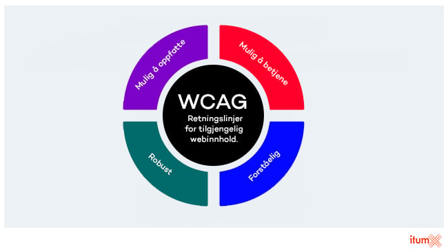 En illustrasjon av WCAG illustrasjon med retningslinjer for tilgjengelig webinnhold. Mulig å oppfatte, betjene, robust og forståelig